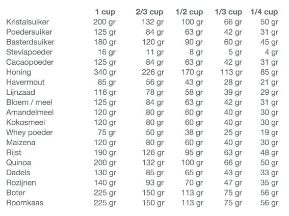 1 Cup Is Hoeveel Gram