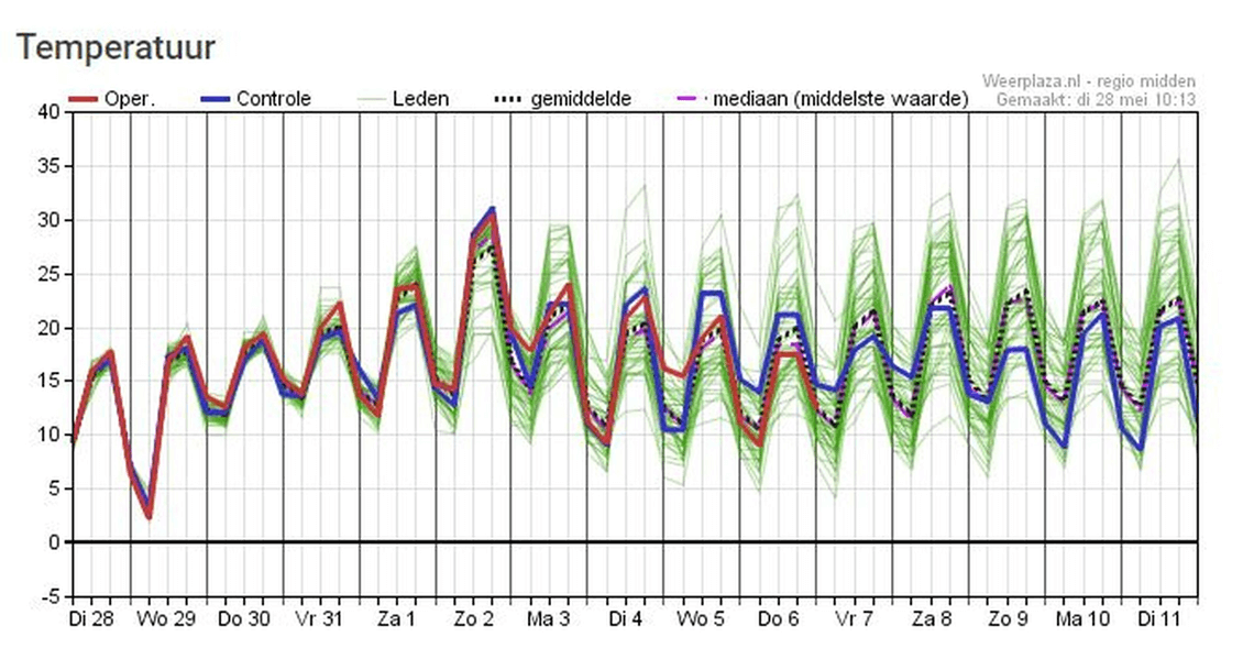 30-daagse Weersverwachting Knmi