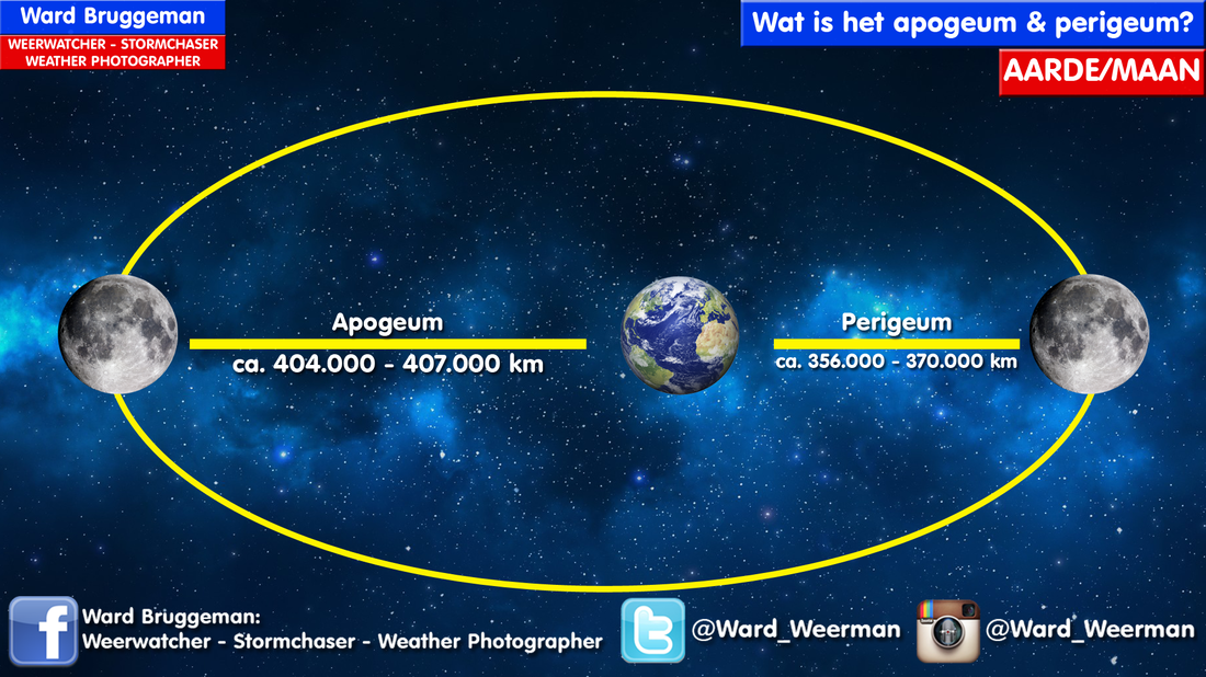 Afstand Van Maan Tot Aarde