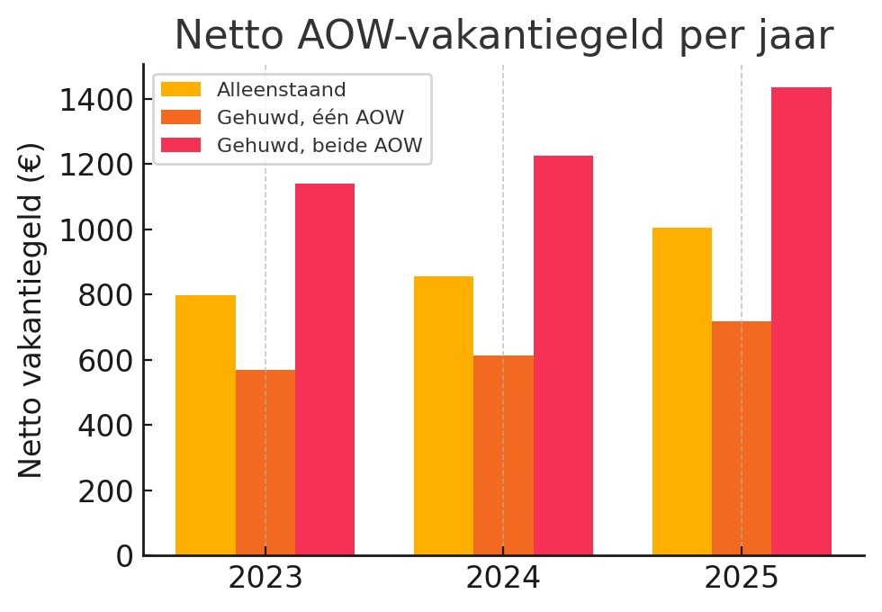 Aow-bedragen 2025 Netto