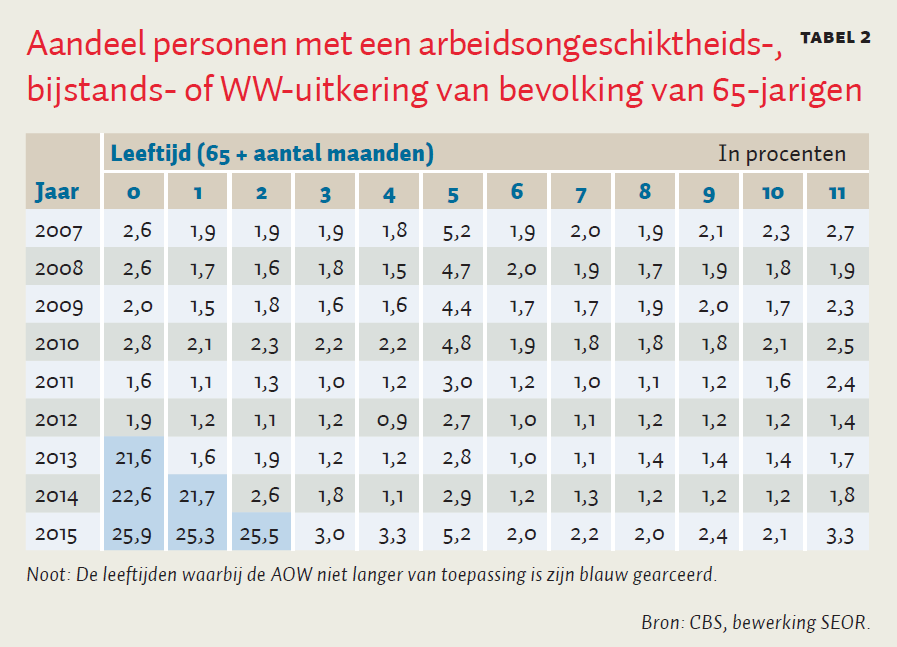 Aow-leeftijd Tabel