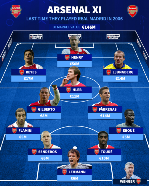 Arsenal Vs Real Madrid 11-0