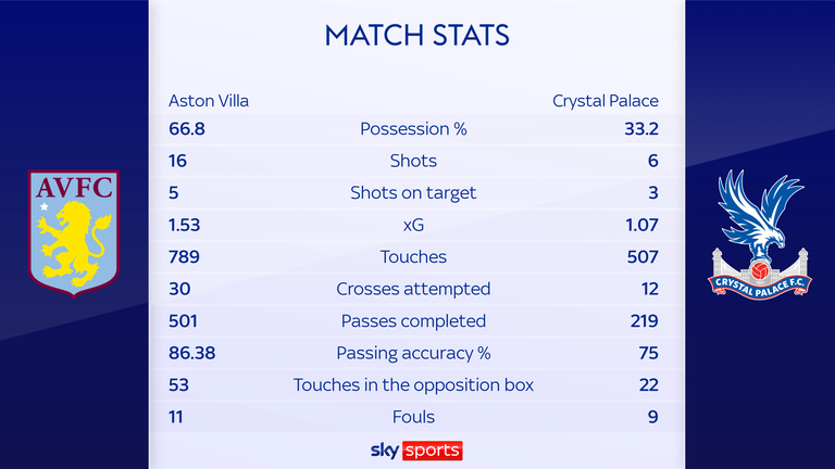 Aston Villa Vs Crystal Palace Stats