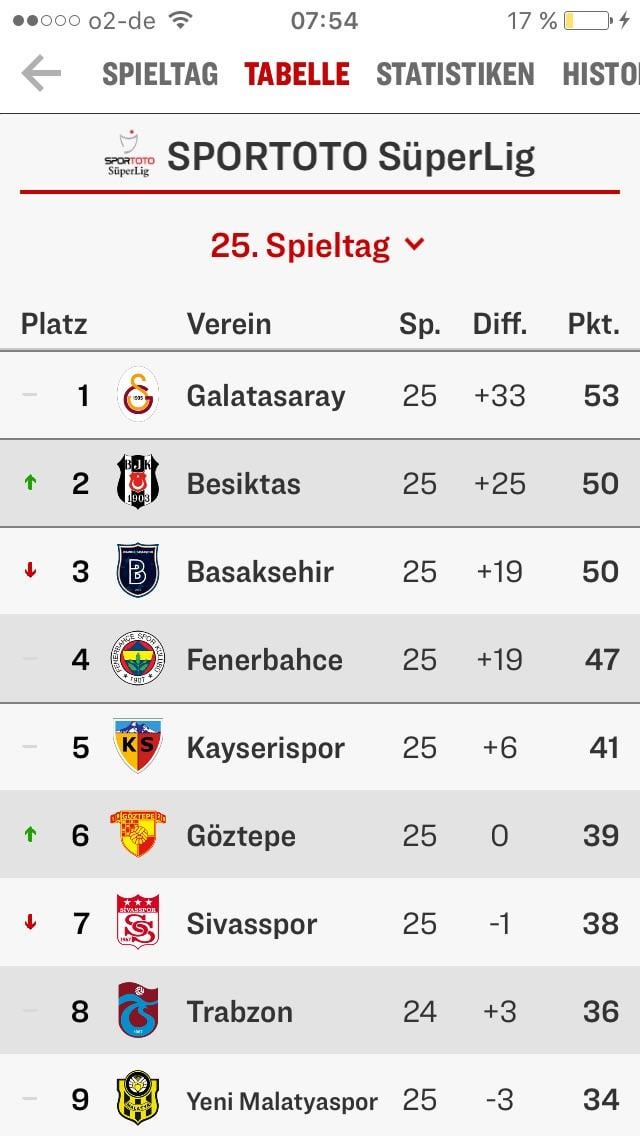 Besiktas Standings