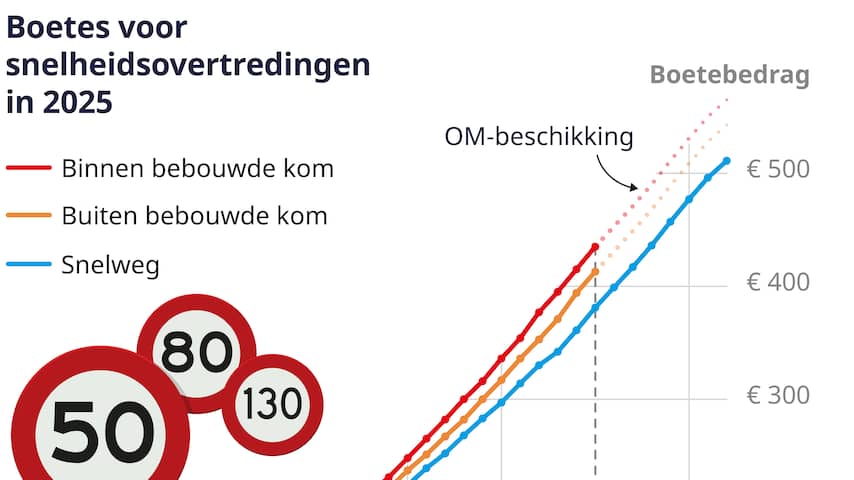 Boete Door Rood Rijden 2025