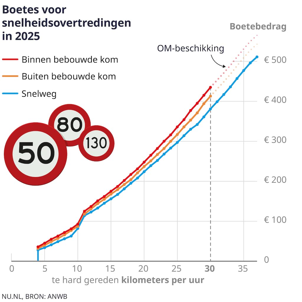 Boete Te Hard Rijden 2025