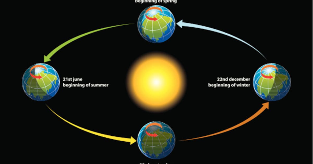 De Aarde Draait Om De Zon