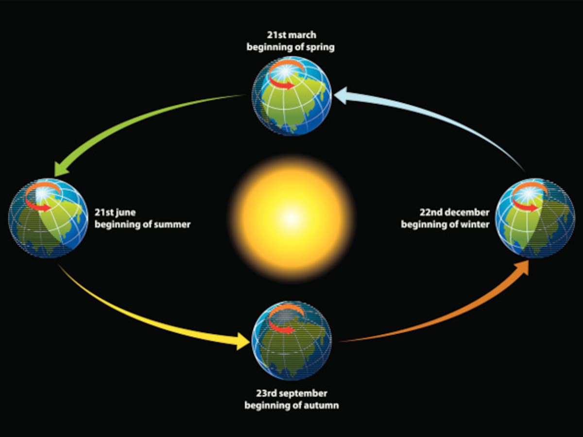 Draait De Zon Om De Aarde