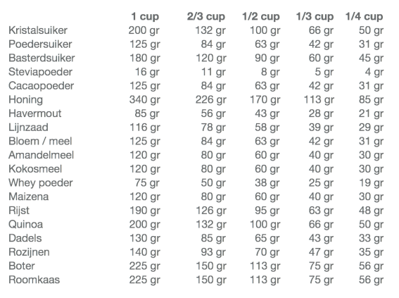 Een Cup Is Hoeveel Gram