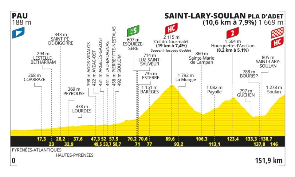 Etappe 14 Tour De France 2024