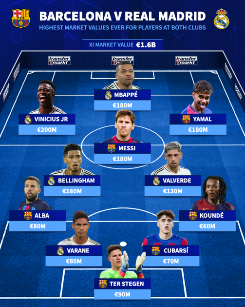 Fc Barcelona Real Madrid Wedstrijden Transfermarkt