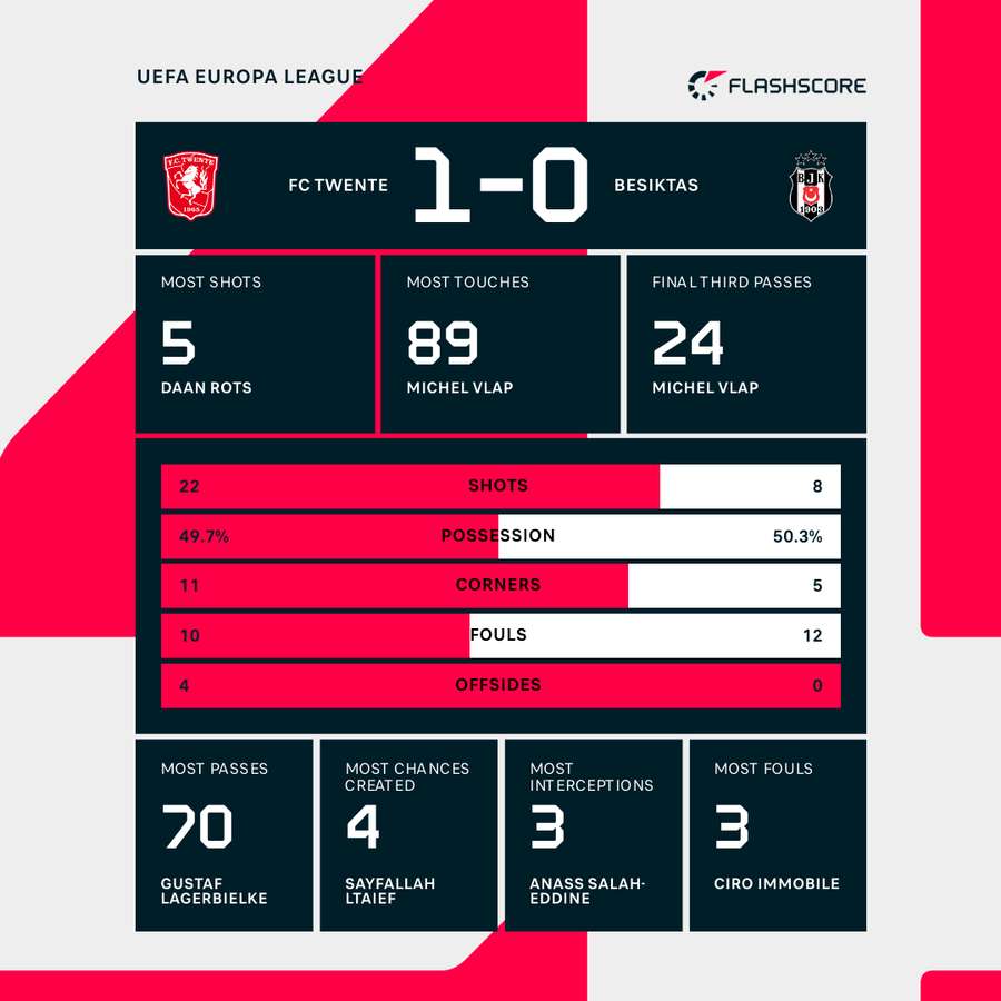 Fc Twente - Beşiktaş Statistieken