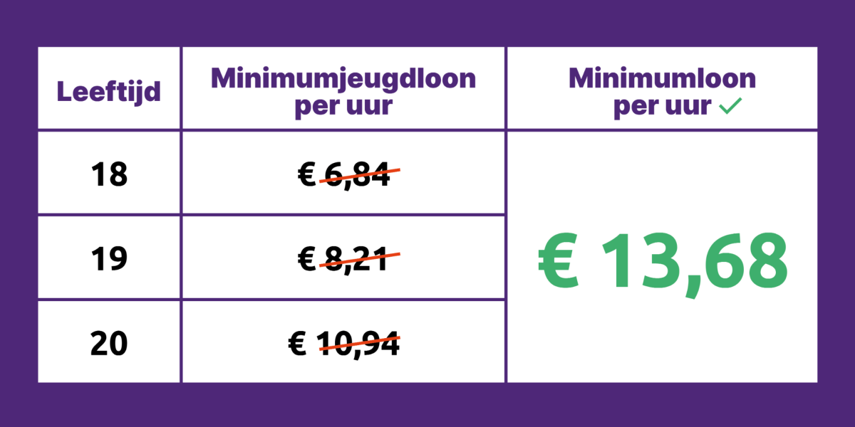 Geld Verdienen In 1 Uur Kind