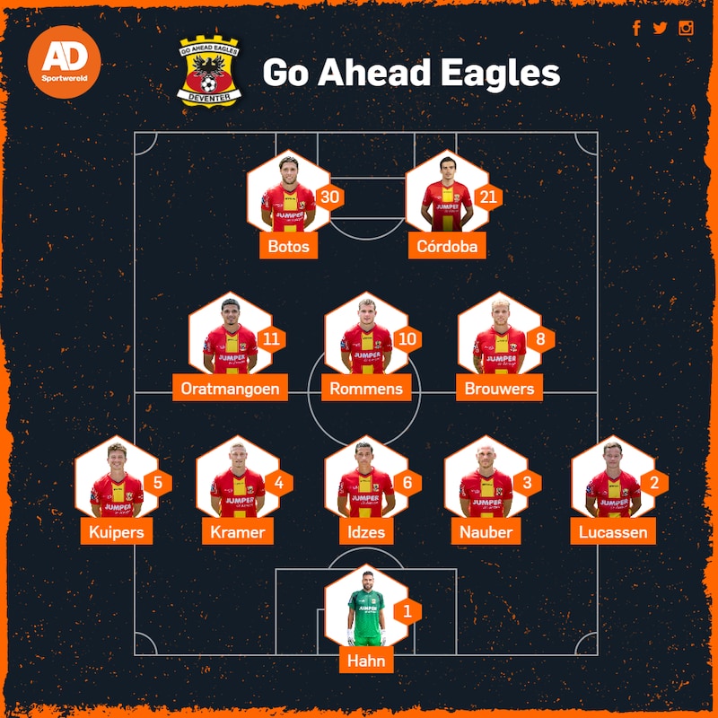 Go Ahead Eagles - Willem Ii Opstellingen