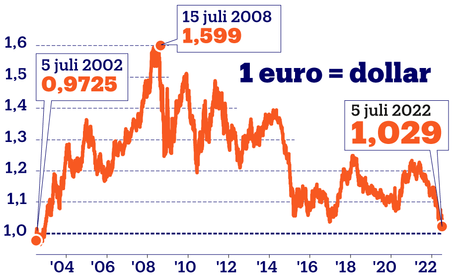 Hoeveel Euro Is 1 Dollar