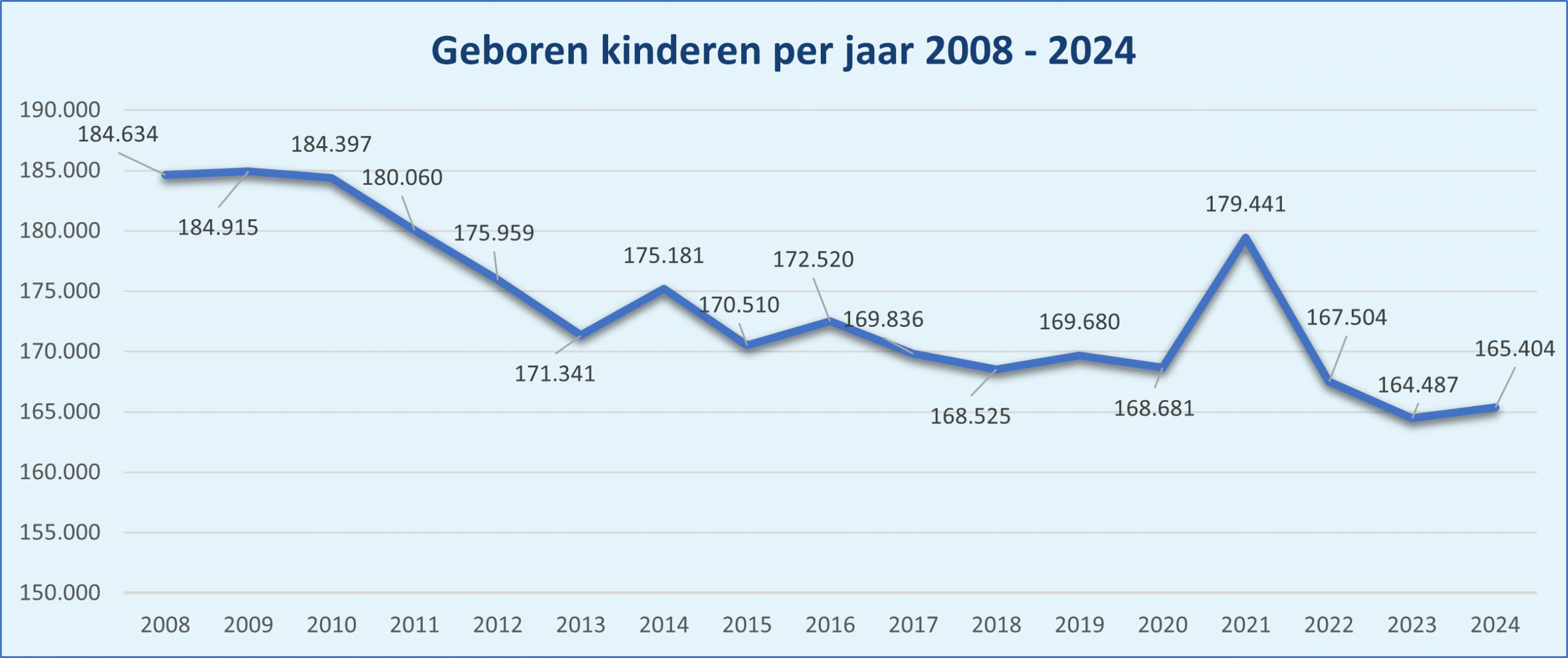 Hoeveel Geboortes Per Jaar In Nederland