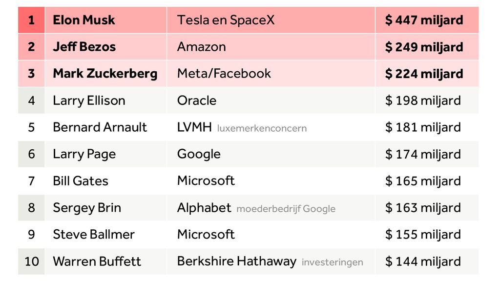 Hoeveel Geld Heeft Elon Musk