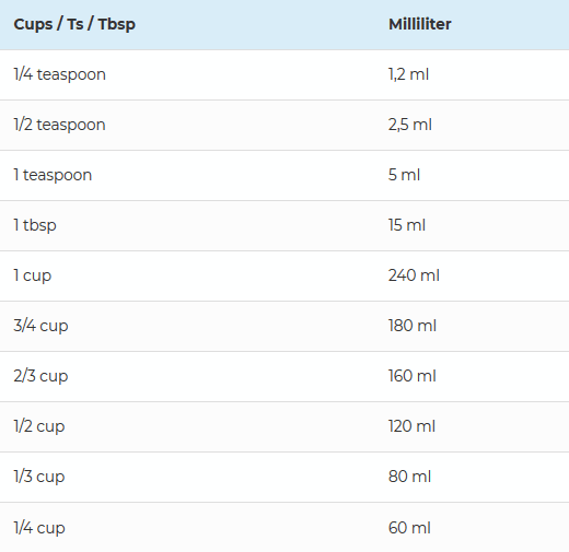 Hoeveel Is 1 Cup In Gram Omreken