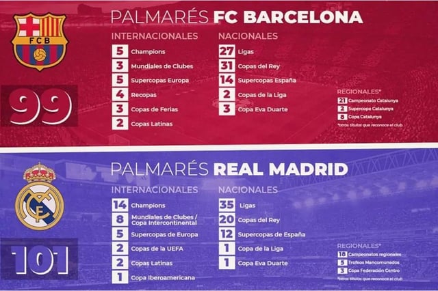Hoeveel Keer Heeft Barcelona Gewonnen Van Real Madrid