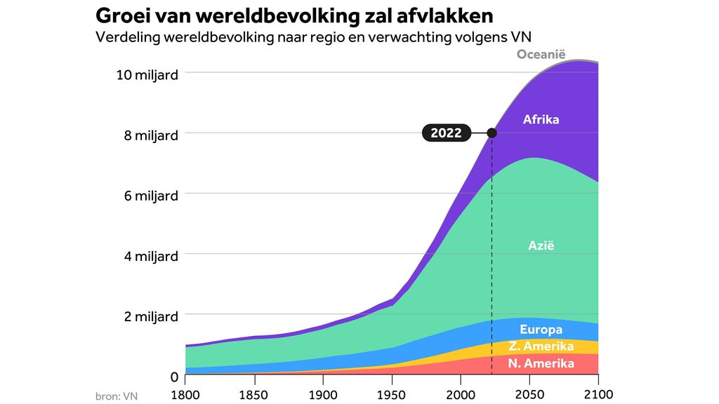 Hoeveel Mensen Zijn Er In De Wereld