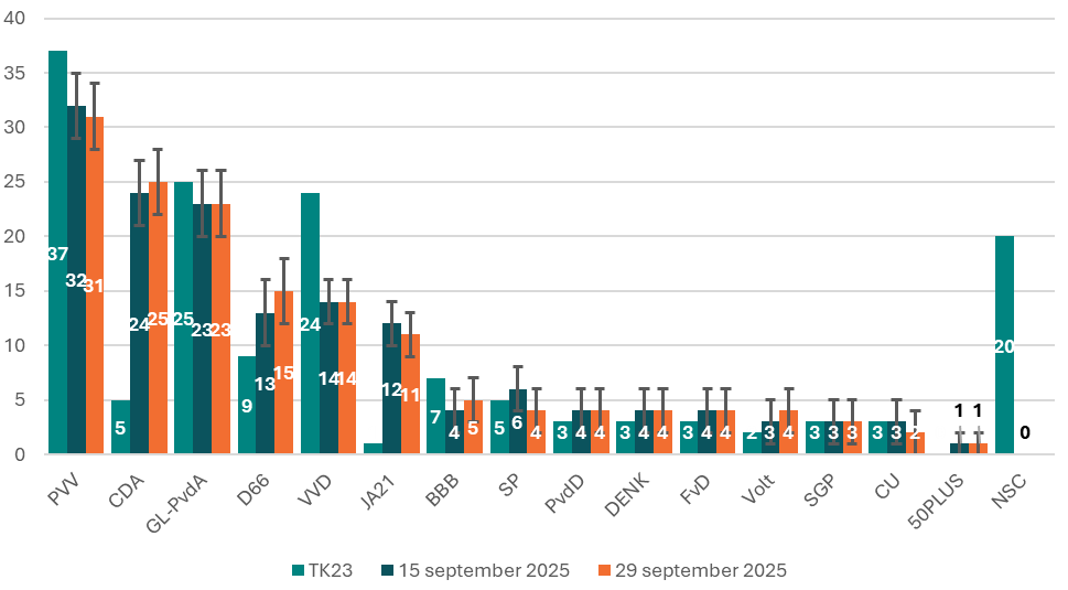 Ipsos I&O Peiling