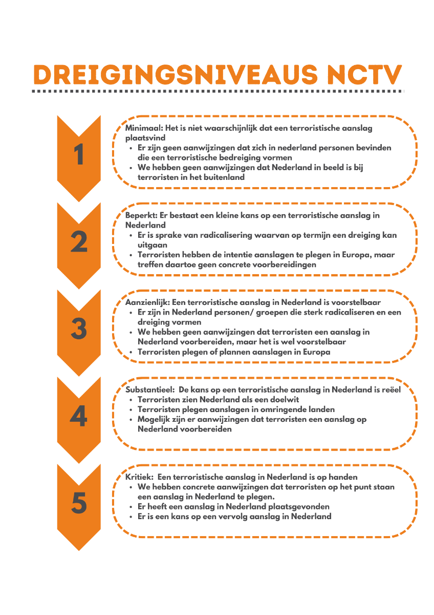 Kans Op Oorlog In Nederland
