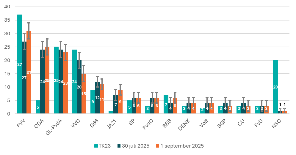 Laatste Peilingen 2025