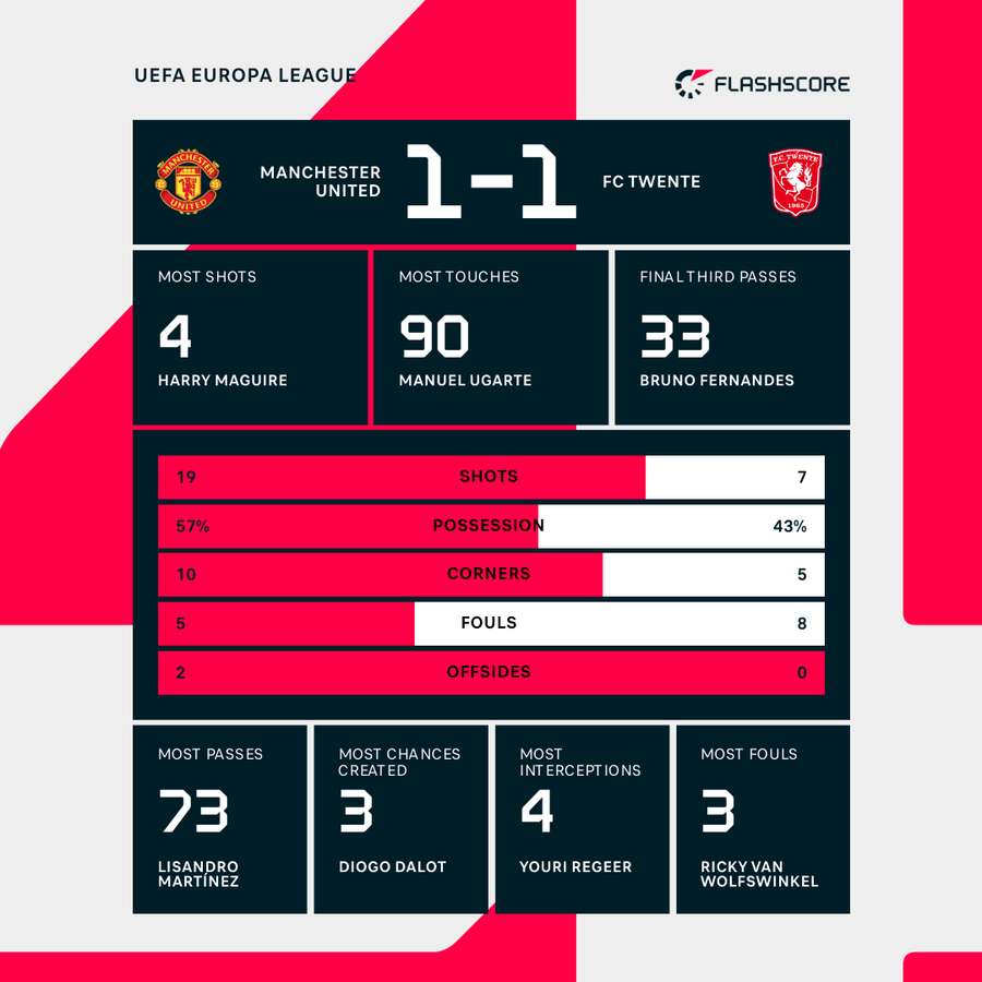 Manchester United - Fc Twente Statistieken