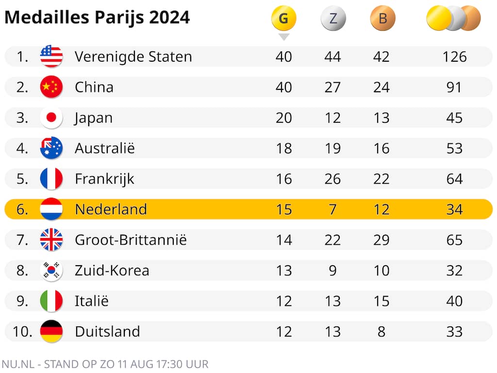 Medaillespiegel Olympische Spelen