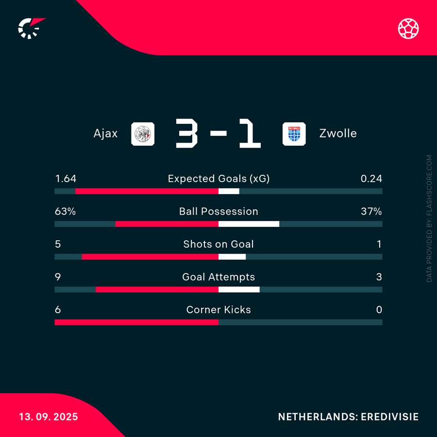 Pec Zwolle Ajax Tijdlijn Stats