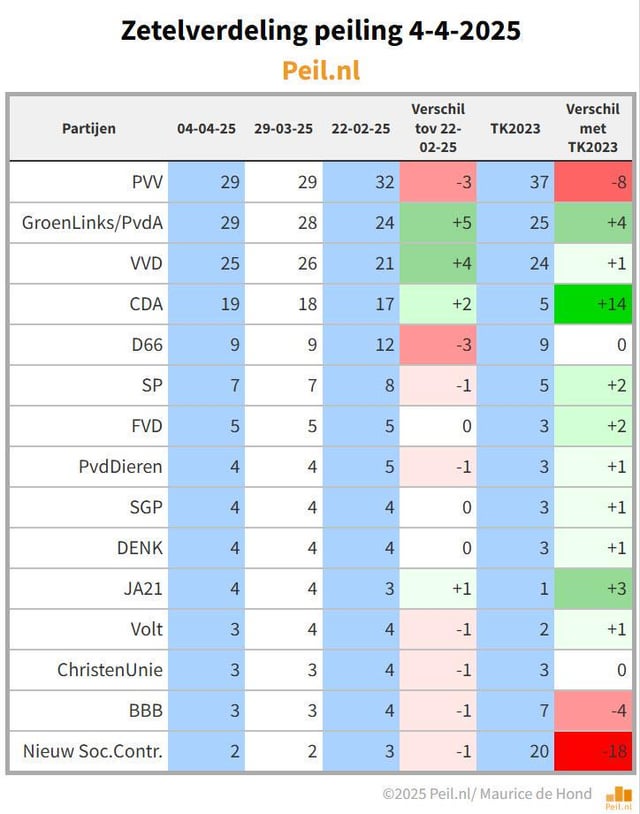 Peilingen Tweede Kamer Maurice De Hond