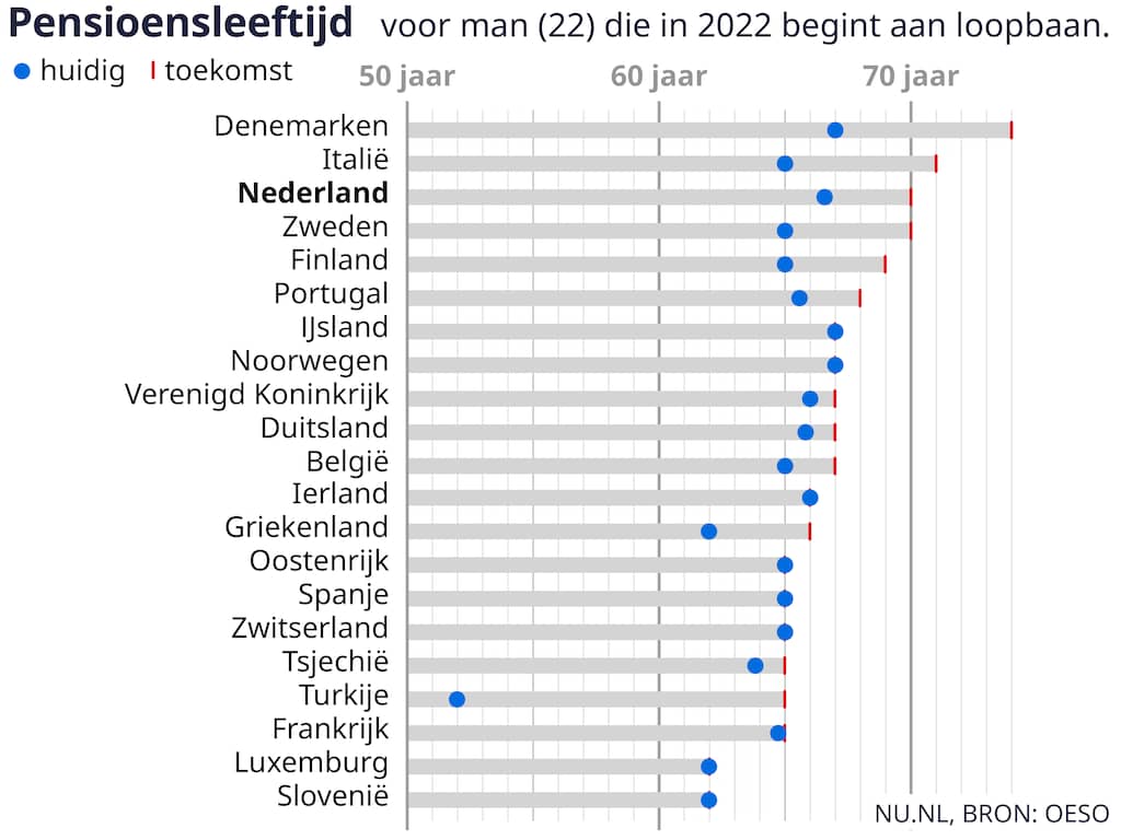 Pensioen Leeftijd Nederland