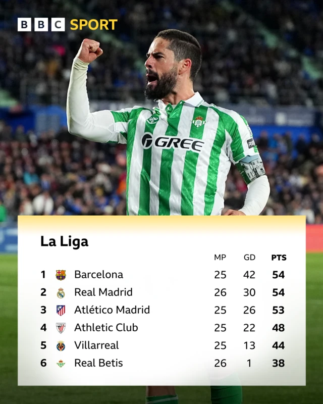 Real Betis Vs Real Madrid 2-1 Results