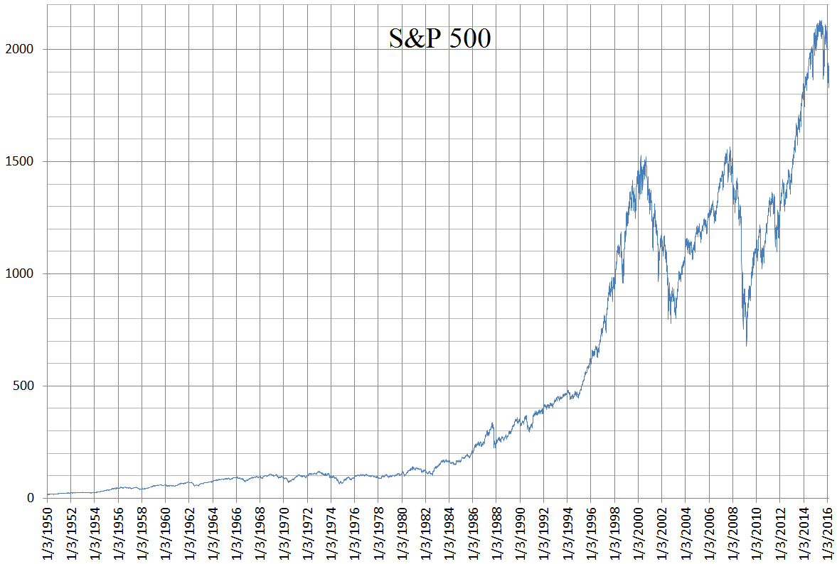 S & P 500 Koers