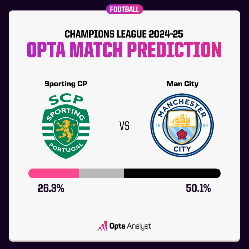 Sporting CP Vs Man City Stats