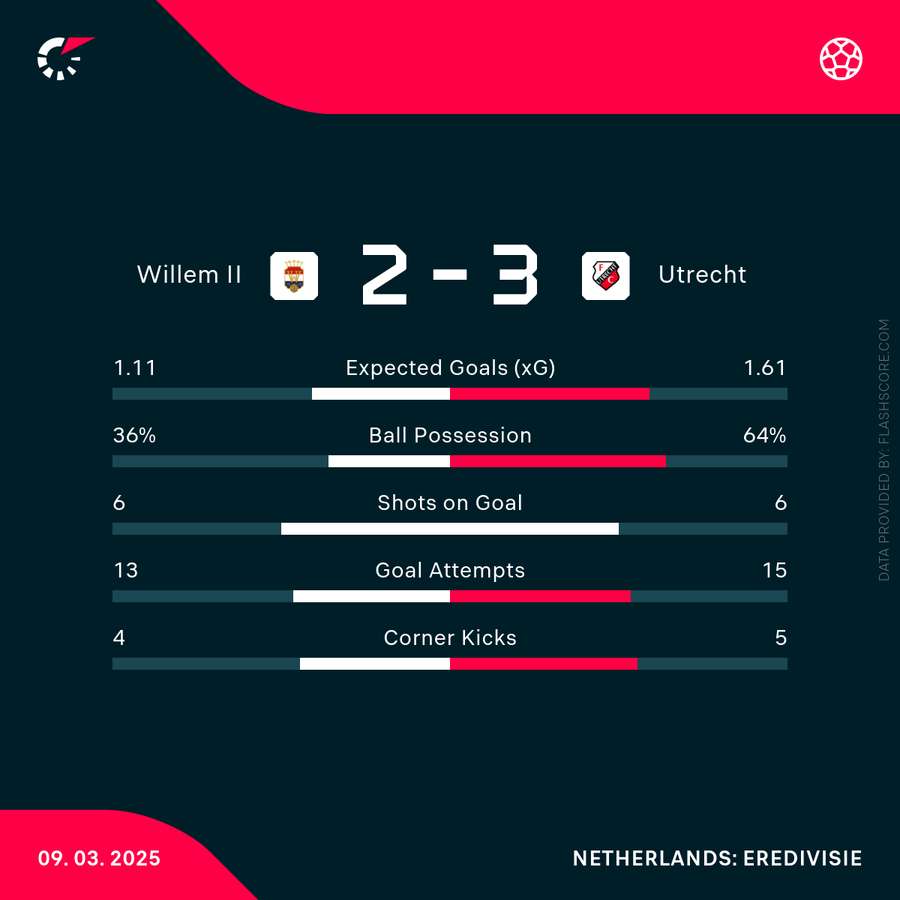 Stand Willem Ii Fc Utrecht Stats