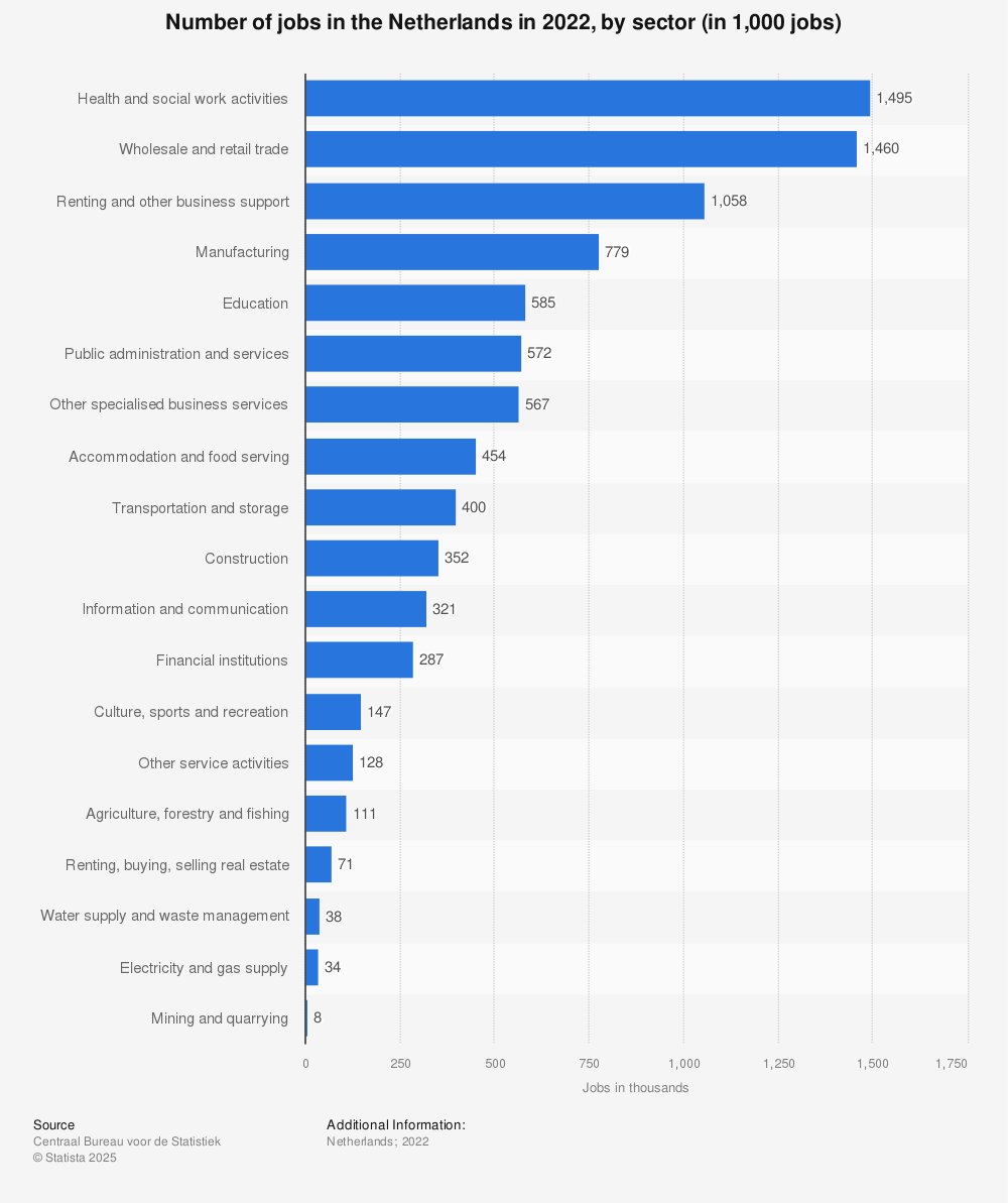 Statistics Netherlands Jobs