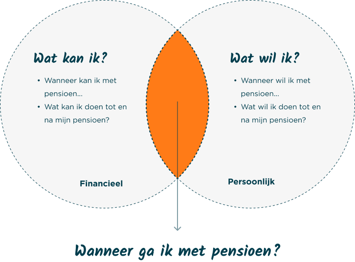 Wanneer Mag Ik Met Pensioen