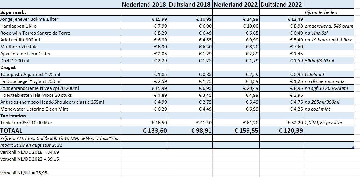 Wat Is Goedkoop In Duitsland
