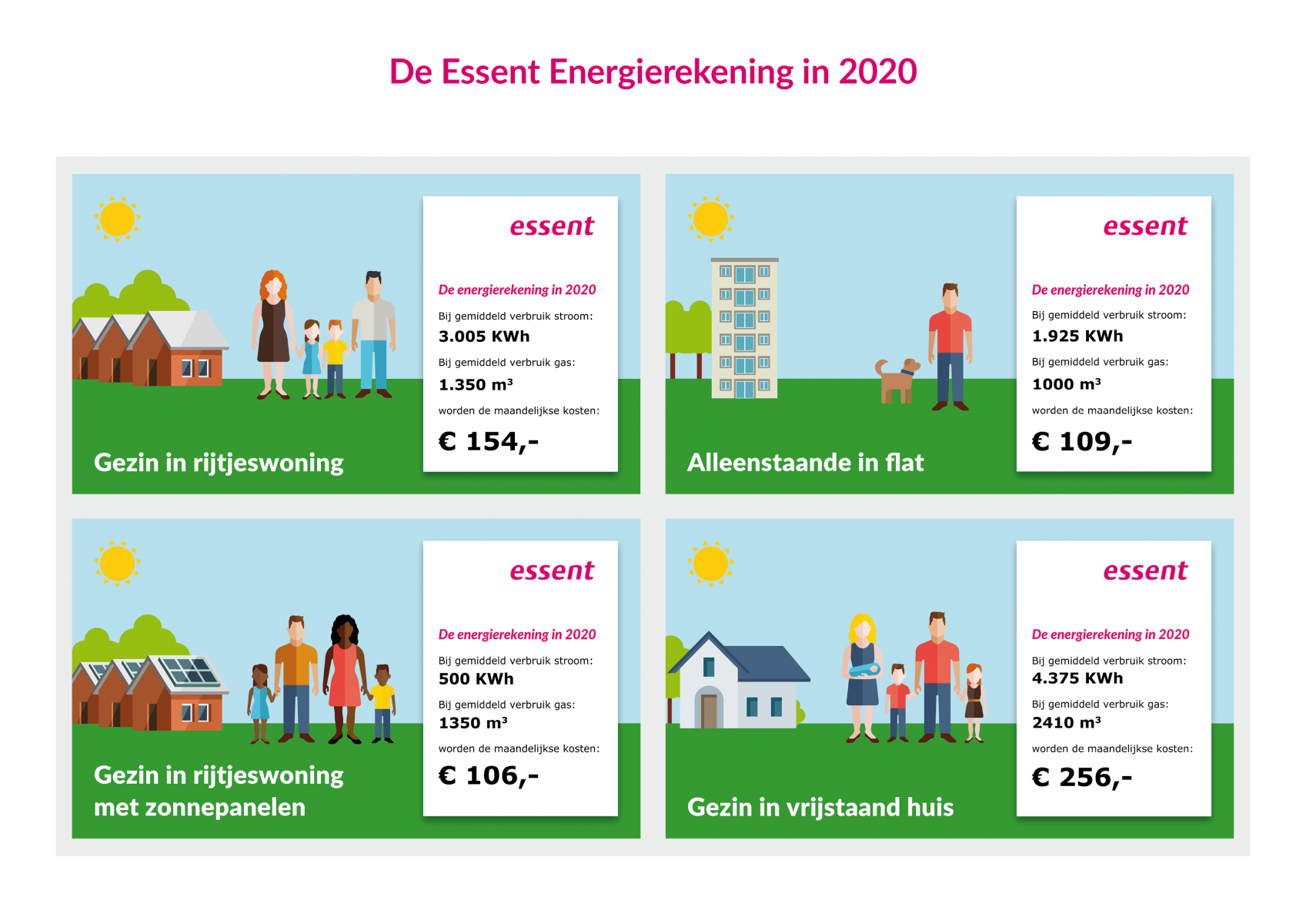 Wat Kost 1 Kwh Essent
