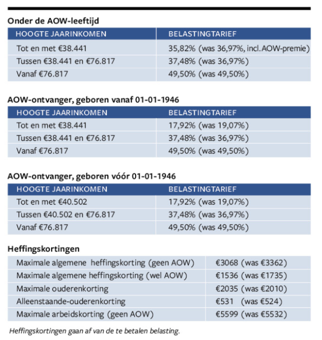 Wat Wordt Duurder In 2025