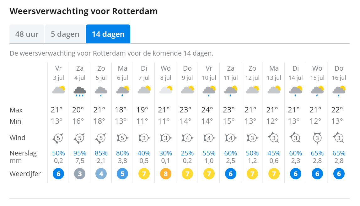 Weer 14 Dagen Rotterdam