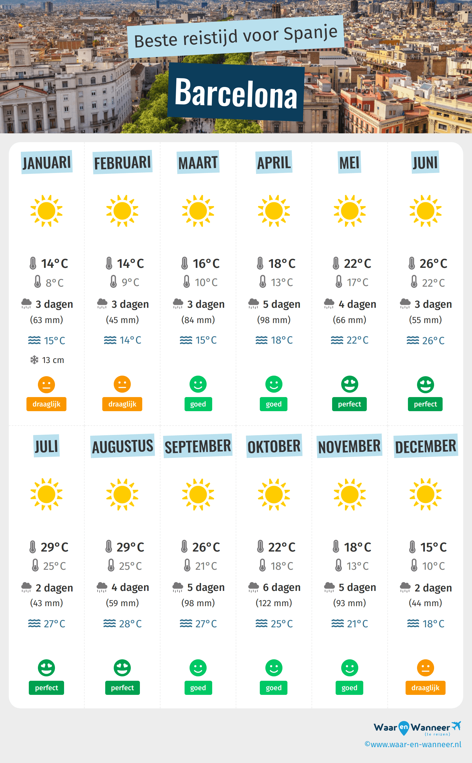 Weer In Barcelona 14 Dagen