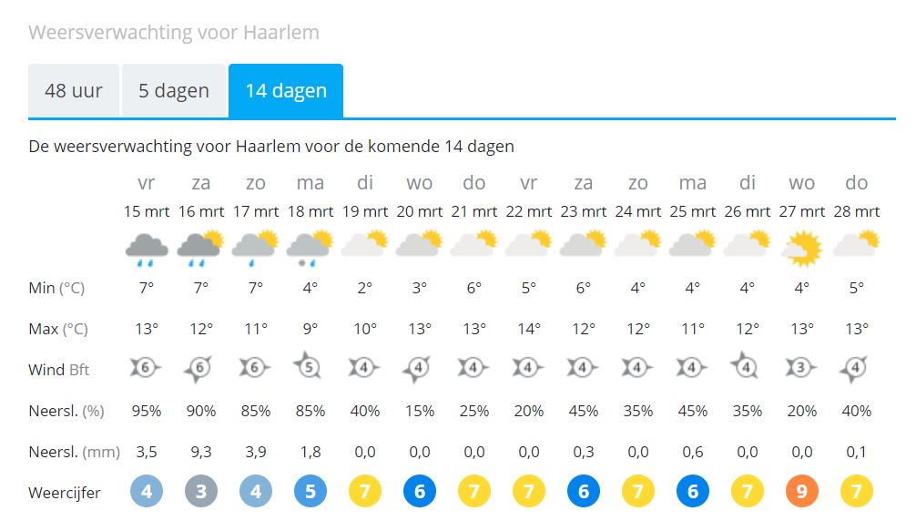 Weer In Haarlem 14 Dagen