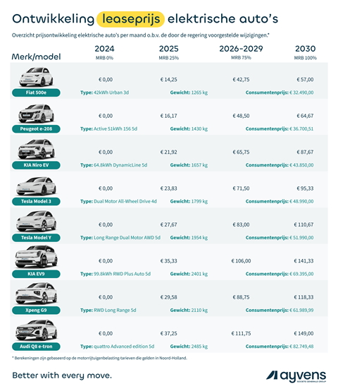 Wegenbelasting Elektrische Auto 2026 Gewicht
