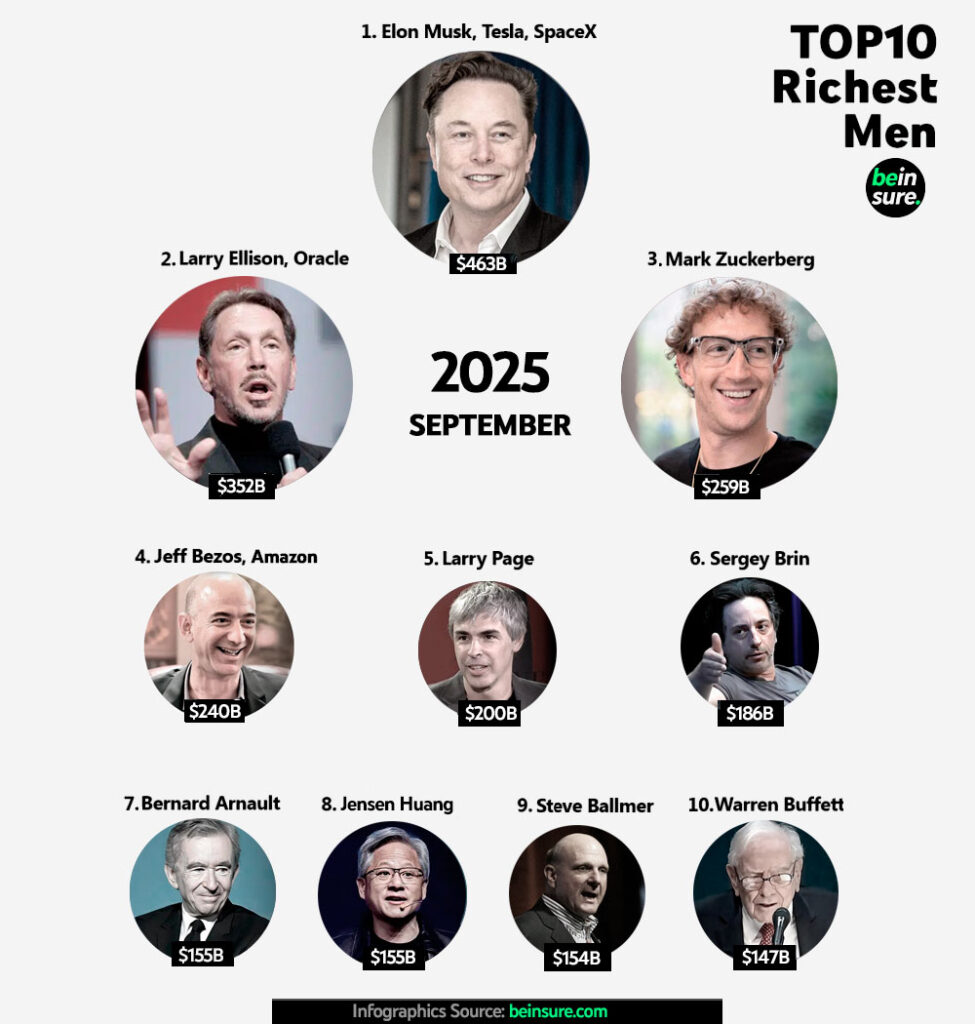 50 Richest Person In The World