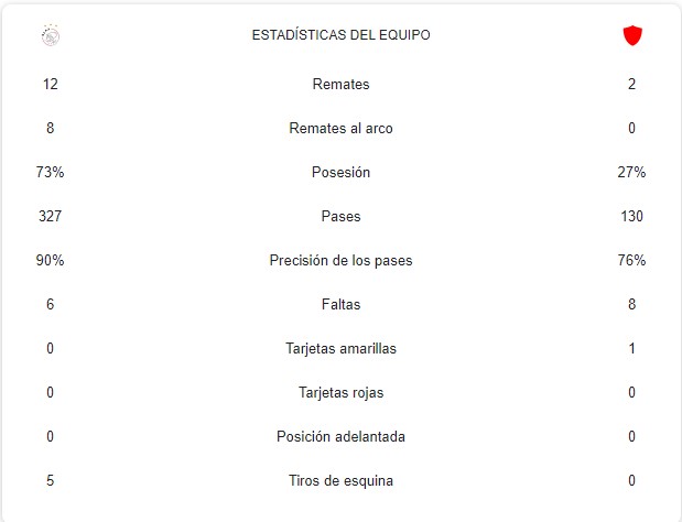 Ajax Fk Vojvodina Statistieken Stats