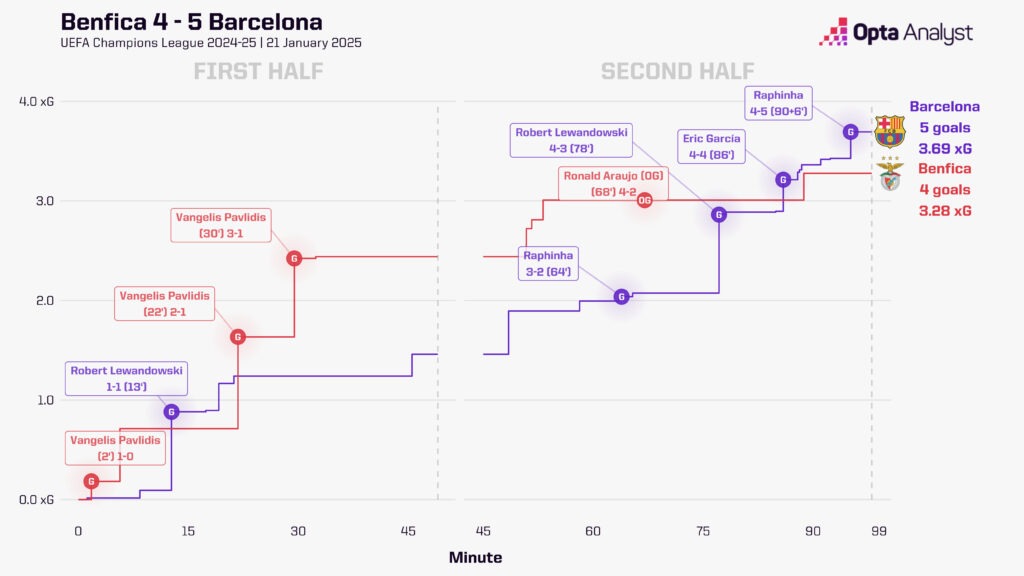 Benfica Vs Barcelona History