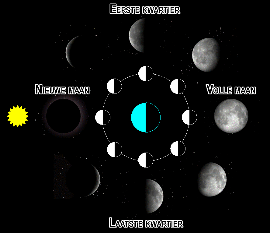 Draait De Maan Om De Aarde