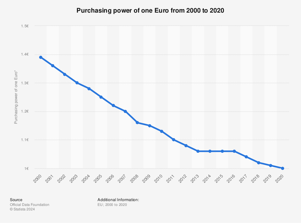 Euro Purchasing Power Chart